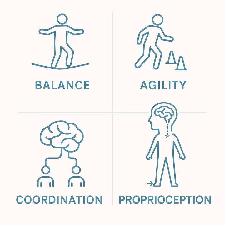 A diagram illustrating the key components of neuromotor skills: balance, agility, coordination, and proprioception.